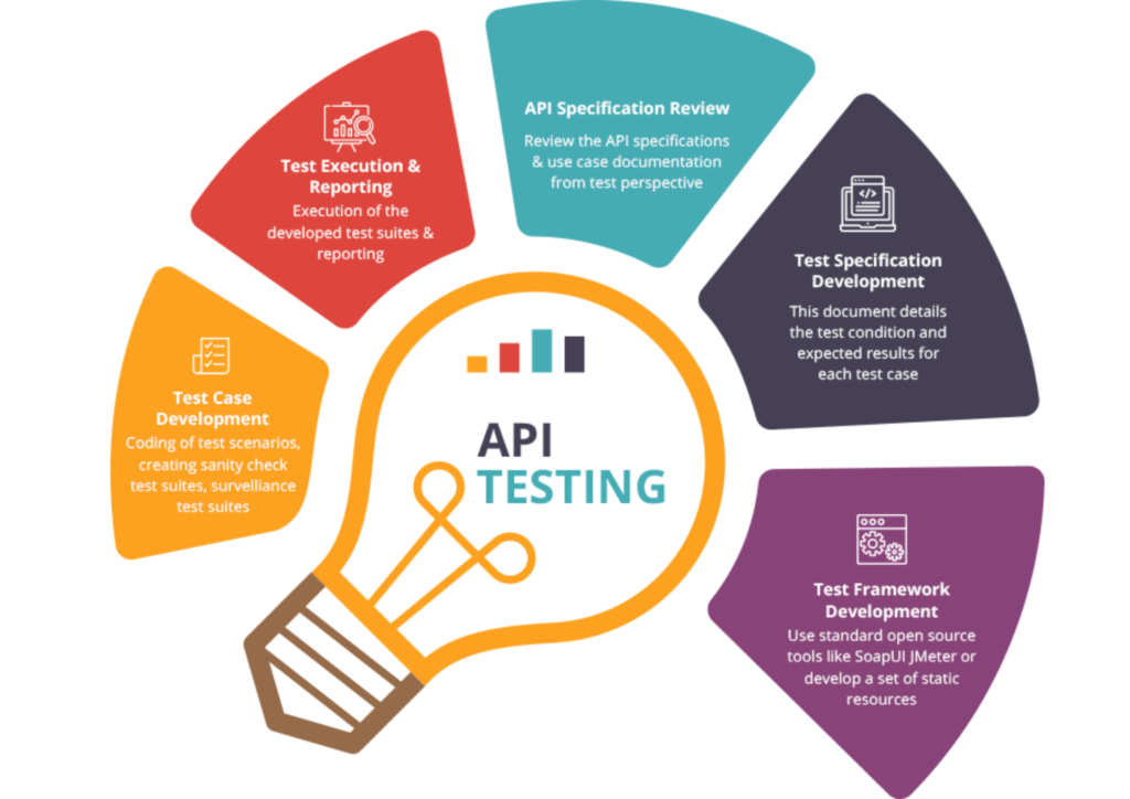 Sii Technologies UK Api Testing