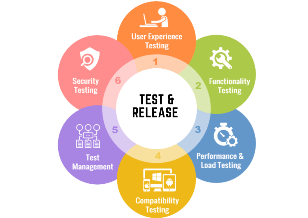 Test & Release Services